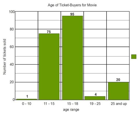 Statistics: Graphs and Charts learn online