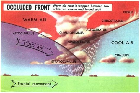 Fronts | Types of Fronts: Stationary Front, Warm Front, Cold Front ...