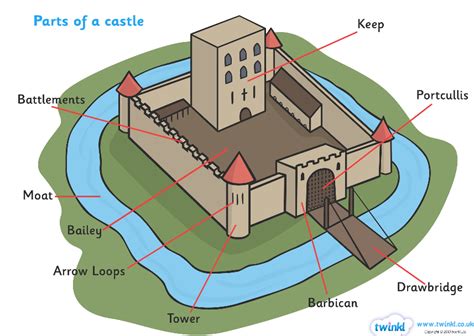 Structure Of A Castle