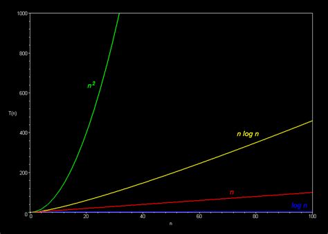 Running Time Graphs