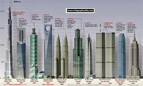 The Tallest Buildings in the World - Talk and Chats All About Life