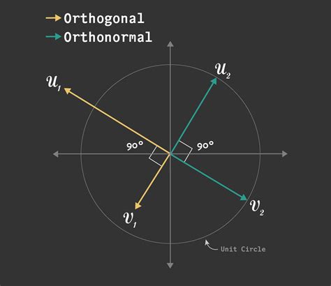 Orthogonal Vectors Dot Product