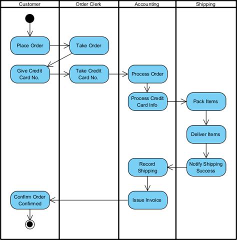 Activity Diagram Uml Diagrams Example Swimlane Visual Paradigm Riset