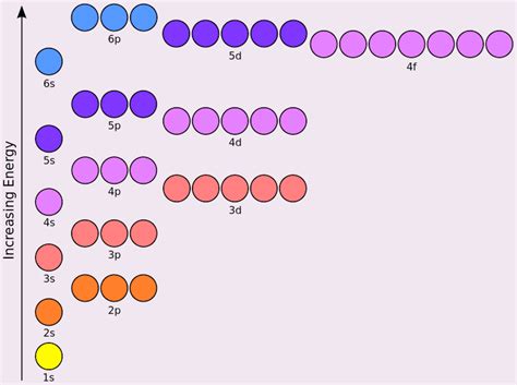 Electron Configuration Chart for the Elements | Electron configuration ...