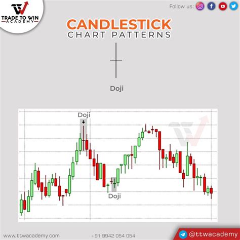 Doji Candlestick Chart Patterns | Candlestick chart, Candlestick chart ...