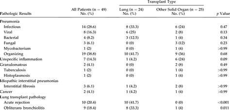 Pathologic Results of Lung Biopsy Specimens | Download Table