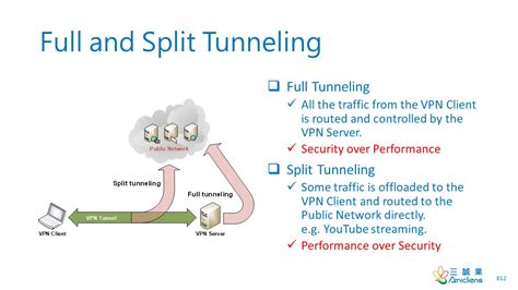 Full and Split Tunneling by Wentz Wu, ISSAP, ISSEP, ISSMP CISSP, CCSP ...