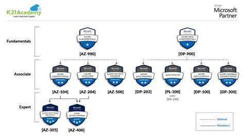 Azure Certification Path: A Step-by-Step 2025 Guide