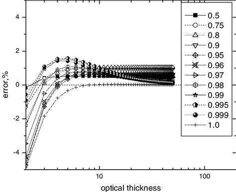 The relative error δ of the spherical albedo calculated using equation... | Download Scientific ...