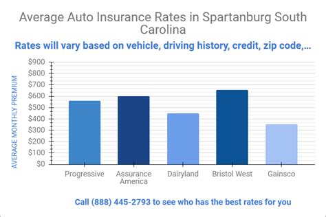 Affordable Car Insurance - Spartanburg, South Carolina