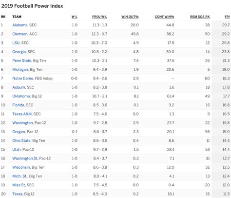 Penn State Football Ranked No. 5 In ESPN's Updated Football Power Index | Onward State