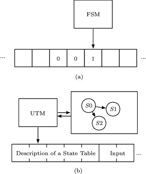 (a) Turing machine and (b) universal Turing machine. | Download ...