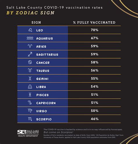 Among zodiac signs, Leos supposedly most vaccinated, Scorpios least