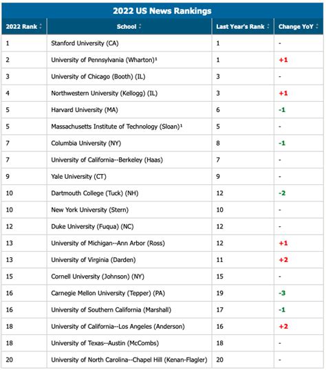 US News Best Business Schools Rankings 2022 : r/MBA