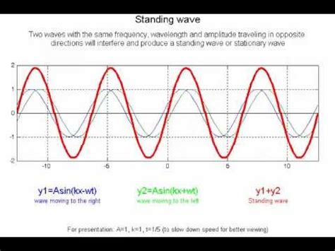 standing wave animation - YouTube