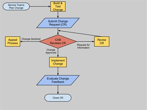 Change Management Manifesto: Basic Change Workflow