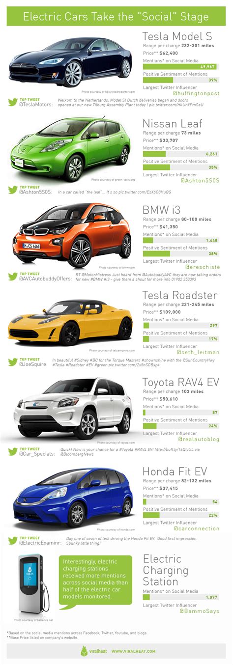 List Of All Electric Cars - quickautomobile