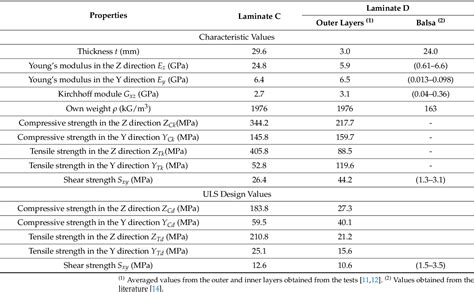 Table 1 from The Use of Wind Turbine Blades to Build Road Noise ...