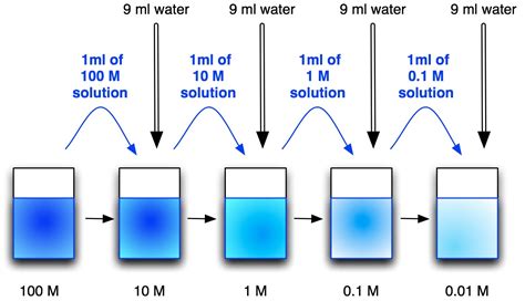 13 Surprising Facts About Dilution - Facts.net