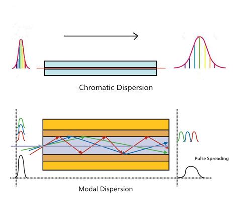 Limiting Factors in Fiber Optic Transmissions - Fiber Optic Tech