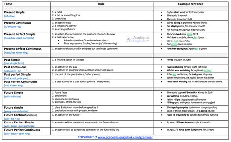 Grammar Tense Review - The 12 Tenses in English. Academic English UK