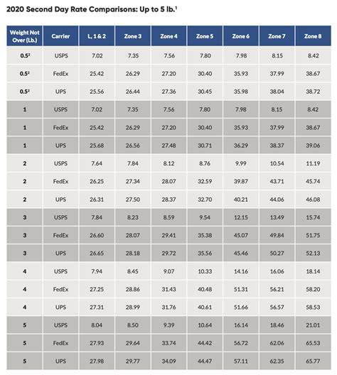 Ups Shipping Rates By Weight Chart 2023