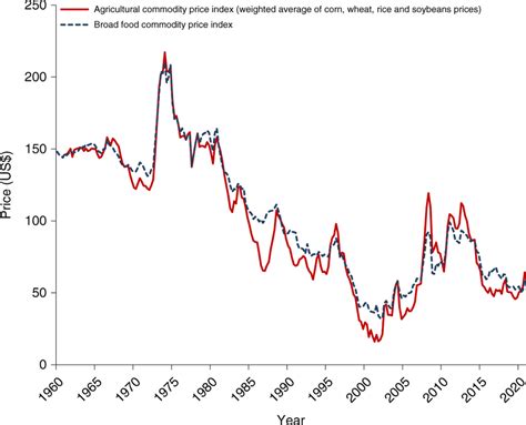 Evolution of global real agricultural commodity prices over time The... | Download Scientific ...