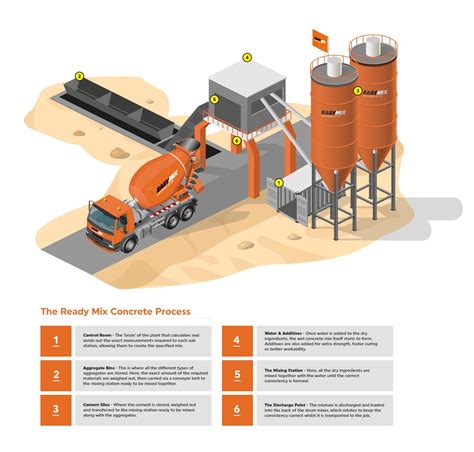 The Ready Mix Concrete Process | EasyMix Concrete UK Ltd