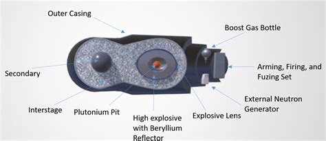 B83 Nuclear Warhead