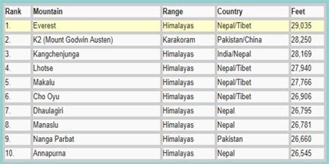 Top 10 Highest Mountains in this World - Assignment Point