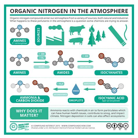 Compound Interest: RTC Week 2015 – #3: Nitrogen-Containing Atmospheric ...