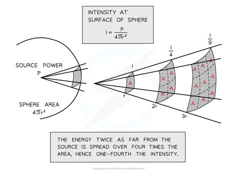 CIE A Level Physics复习笔记7.1.4 Wave Intensity-翰林国际教育