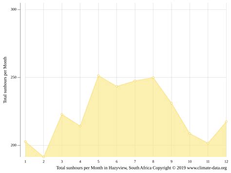 Hazyview climate: Weather Hazyview & temperature by month