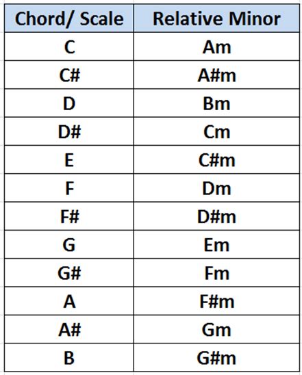 Relative Chords Guitar