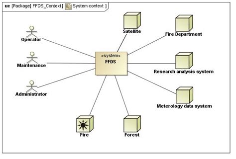 How to model a simple system context with SysML - Model Based Systems ...