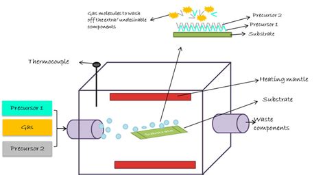 Schematic illustration of working mechanism of atomic layer deposition... | Download Scientific ...