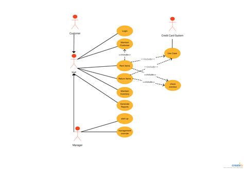 Use Case Diagram For Video Rental System Use Case Diagram Fo