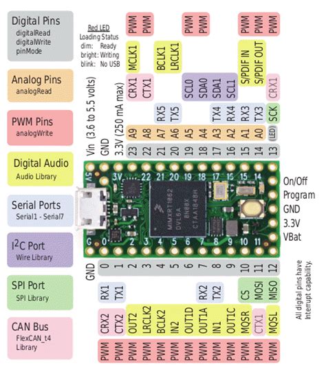 Teensy 4.0 Development Board - SparkFun | Mouser