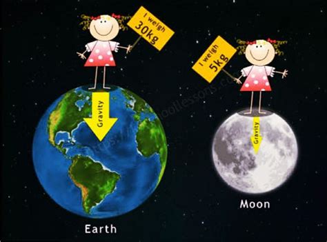 Gravity on moon | Gravity science, Gravity activities, Gravity lessons