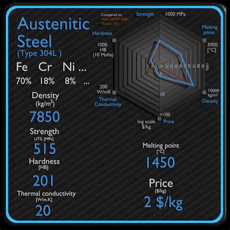 Austenitic Stainless Steel | Density, Strength, Hardness, Melting Point