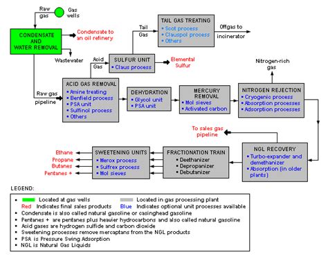 png lng production process 10 free Cliparts | Download images on ...