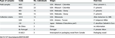 Characteristics of the samples of Bursaphelenchus xylophilus used in... | Download Table