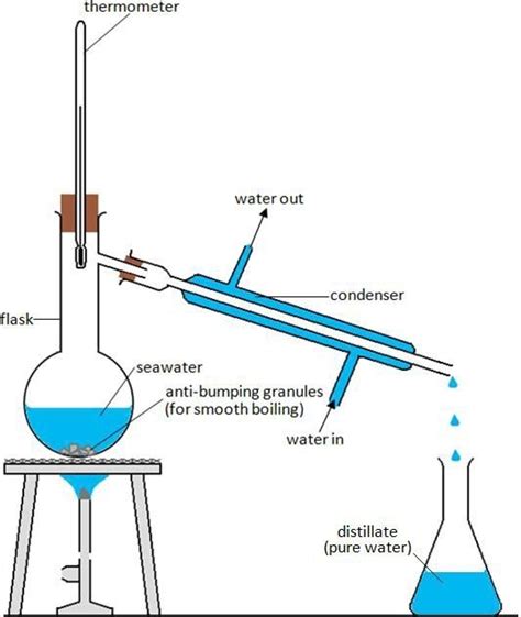 Cambridge CIE/IGCSE Chemistry Contents: TOPIC 2: EXPERIMENTAL CHEMISTRY ...