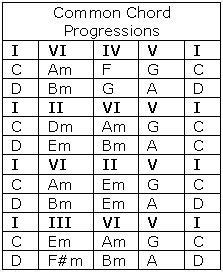 Common Guitar Chord Progressions