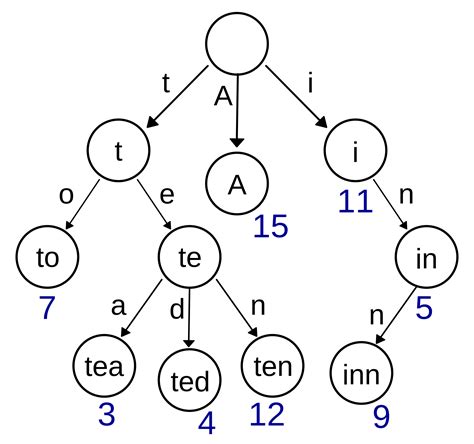 Trie Tree和Radix Tree - 忆云竹