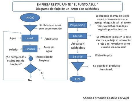 1.5.5. Diagrama de flujo - Control Estadístico De La Calidad