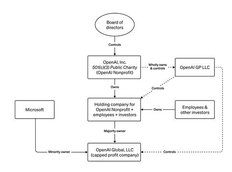 OpenAI's structure; AI & algorithmic trading: an introduction