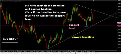 Forex Trading Signals & Trade Setups To Watch For The Week