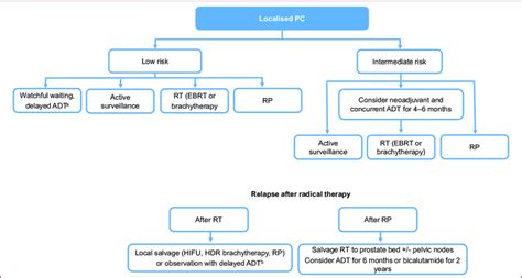 Localised prostate cancer treatment algorithm. ADT, androgen... | Download Scientific Diagram