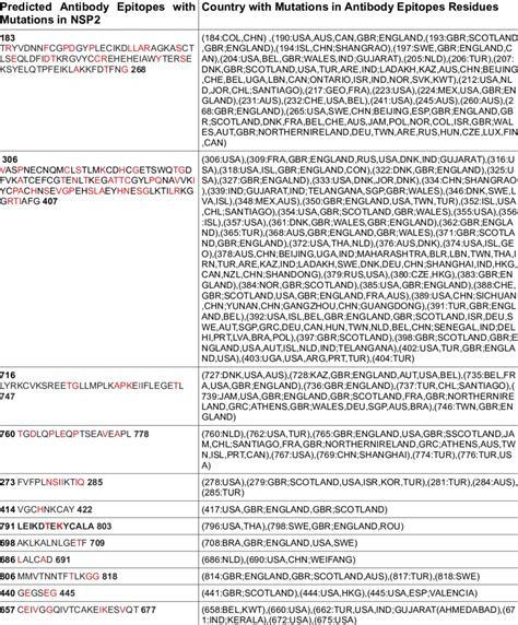 List of predicted linear antibody epitopes with mutations highlighted... | Download Scientific ...